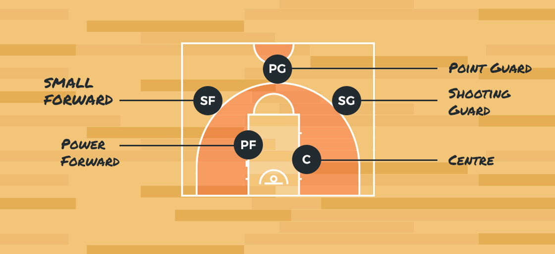 Basketball Basic Positions